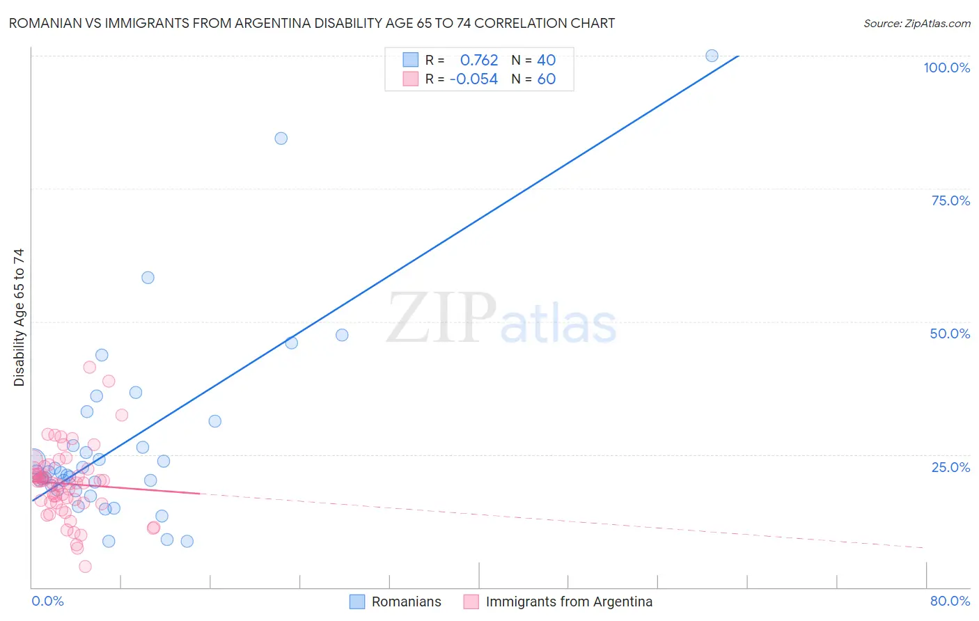 Romanian vs Immigrants from Argentina Disability Age 65 to 74