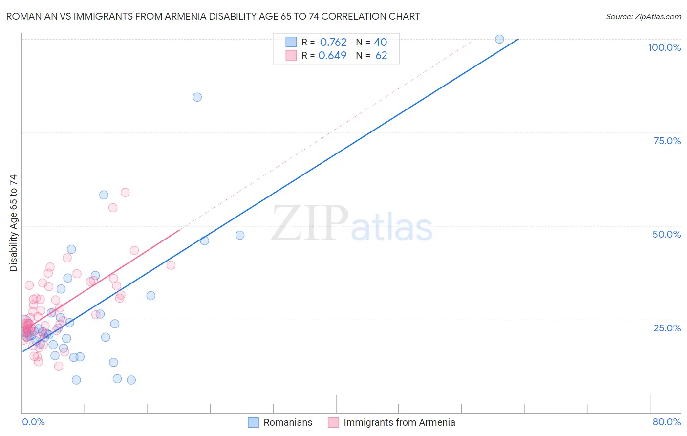 Romanian vs Immigrants from Armenia Disability Age 65 to 74