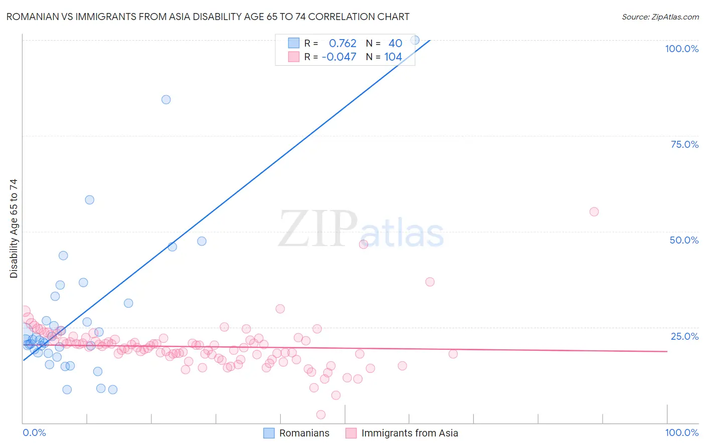 Romanian vs Immigrants from Asia Disability Age 65 to 74
