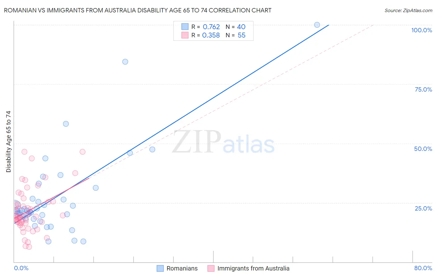Romanian vs Immigrants from Australia Disability Age 65 to 74