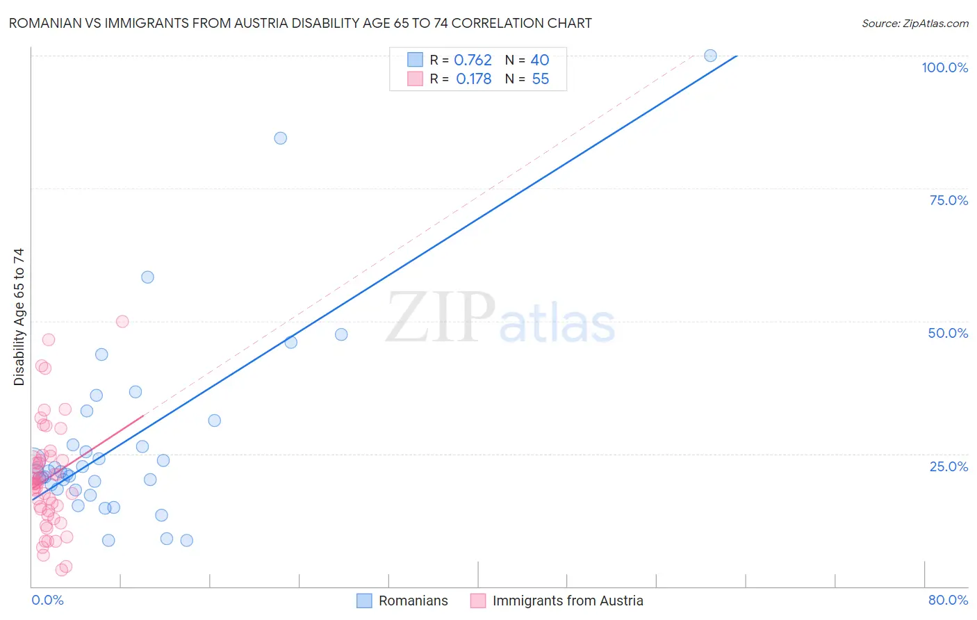Romanian vs Immigrants from Austria Disability Age 65 to 74