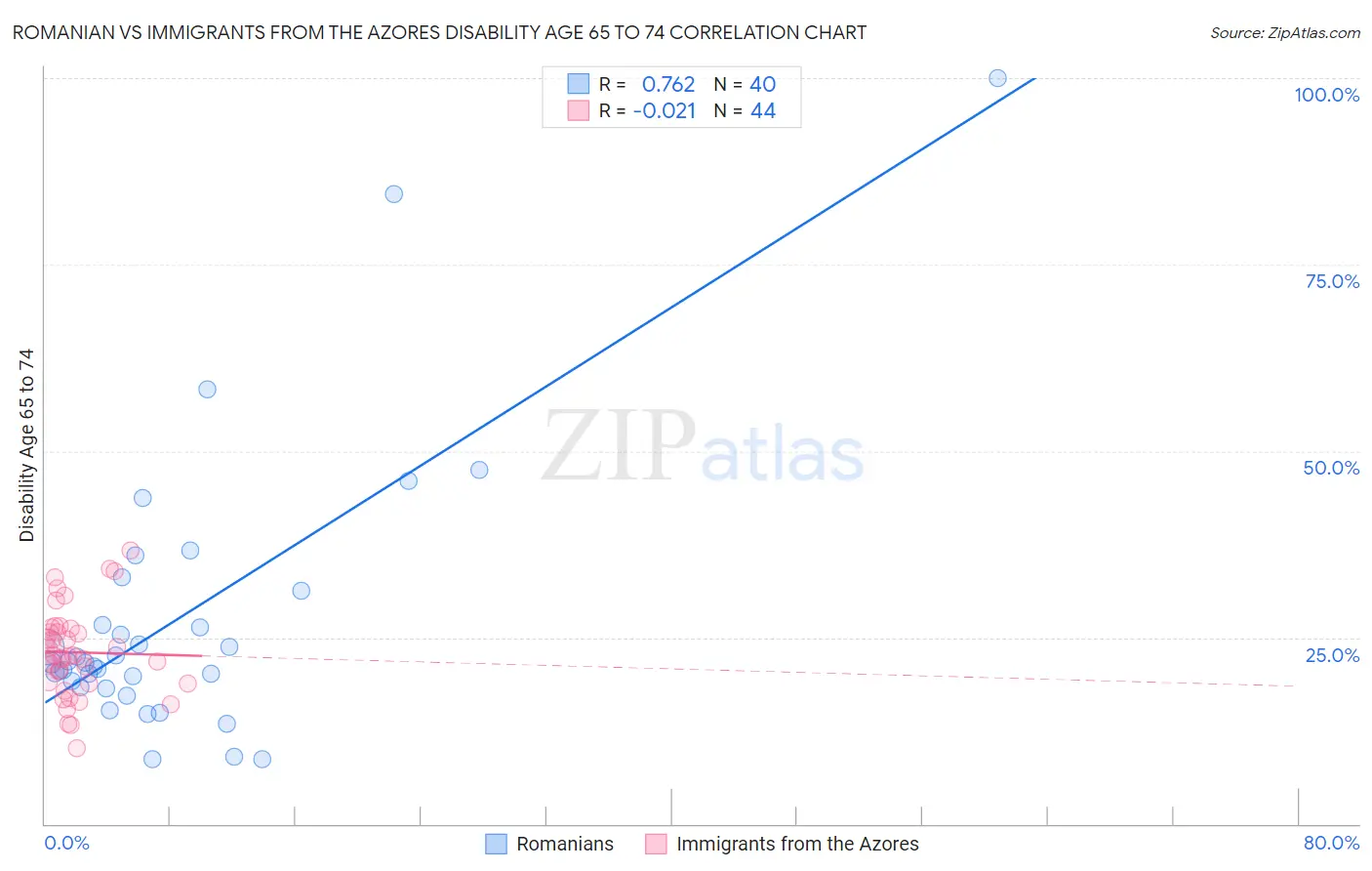 Romanian vs Immigrants from the Azores Disability Age 65 to 74