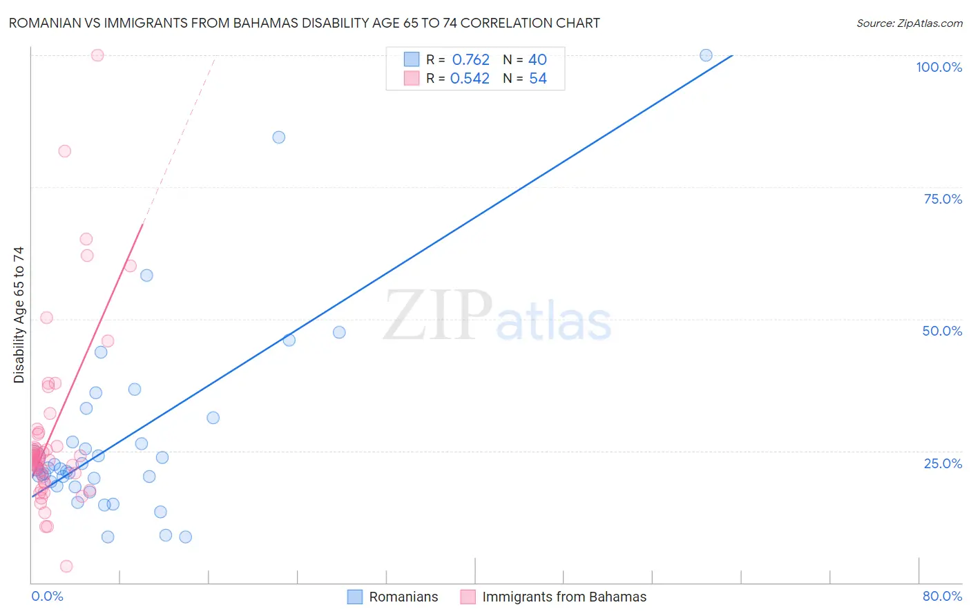 Romanian vs Immigrants from Bahamas Disability Age 65 to 74