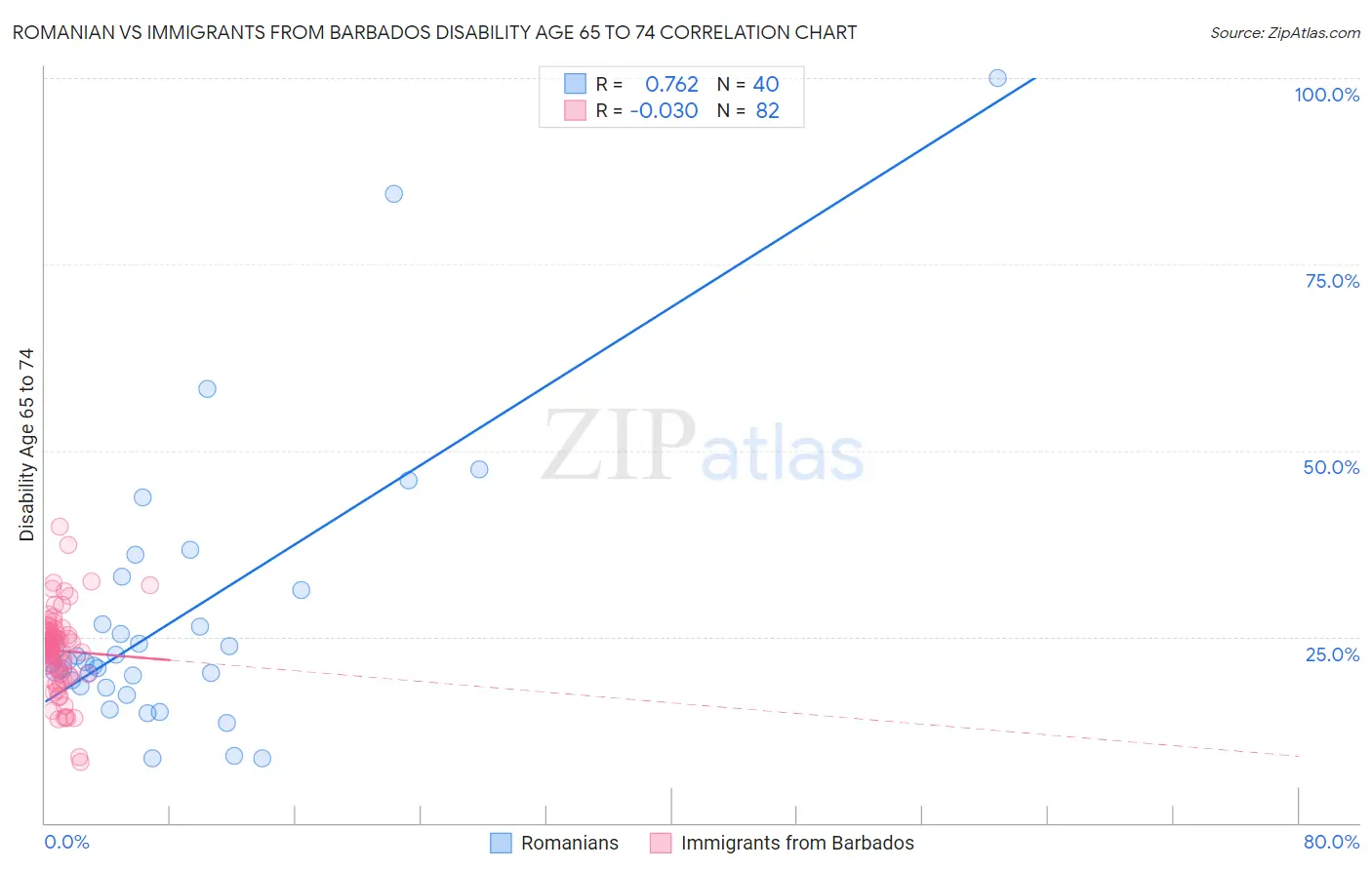 Romanian vs Immigrants from Barbados Disability Age 65 to 74