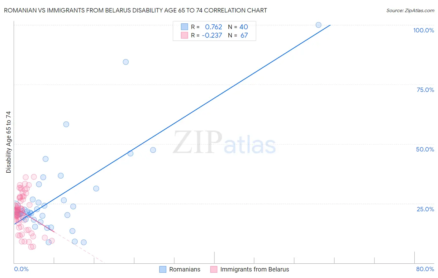 Romanian vs Immigrants from Belarus Disability Age 65 to 74