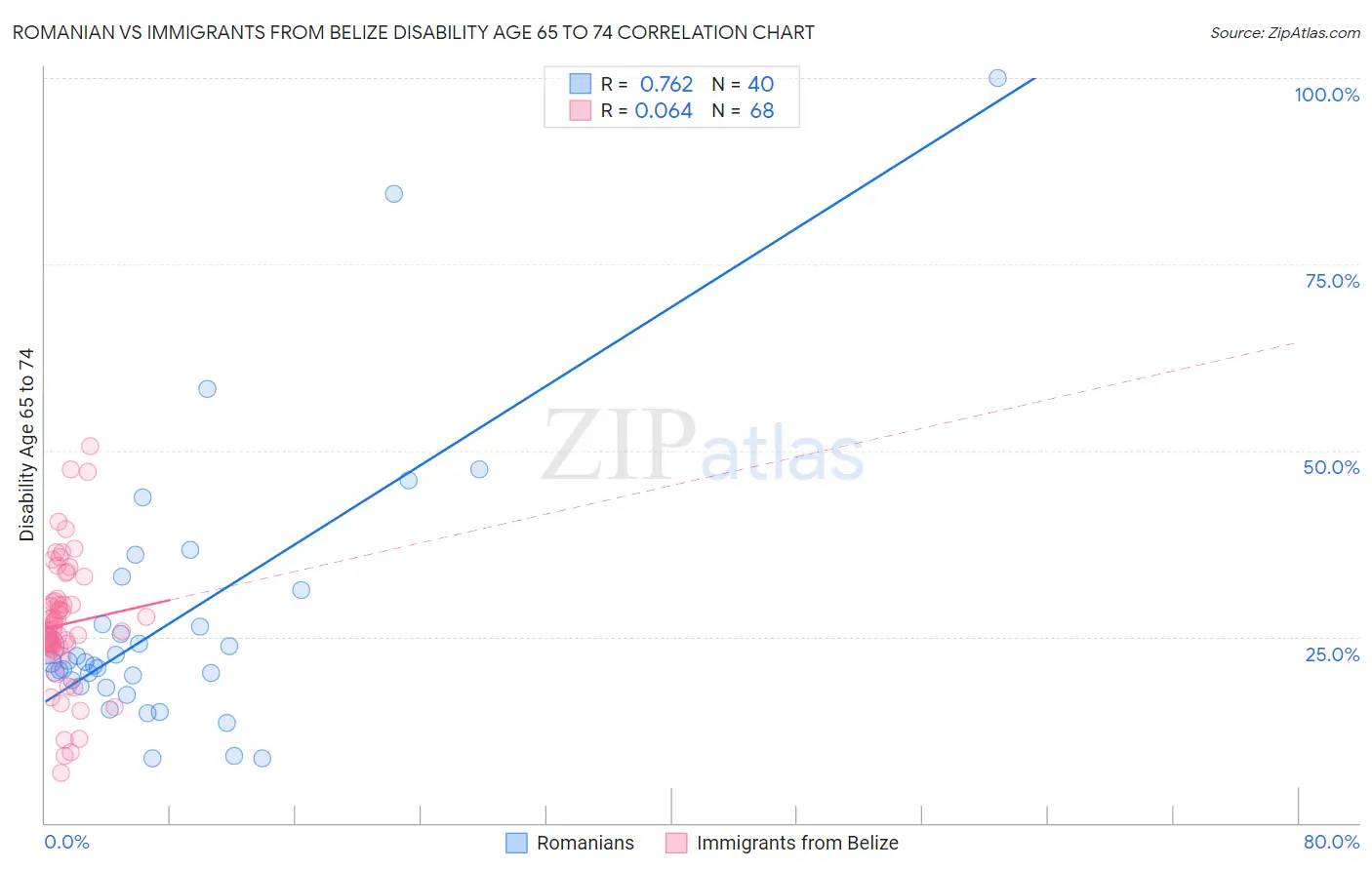 Romanian vs Immigrants from Belize Disability Age 65 to 74