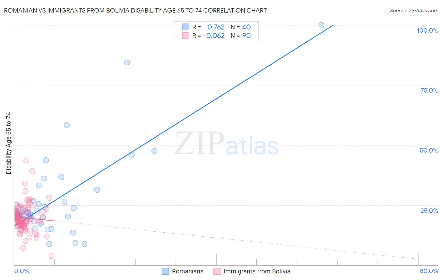 Romanian vs Immigrants from Bolivia Disability Age 65 to 74