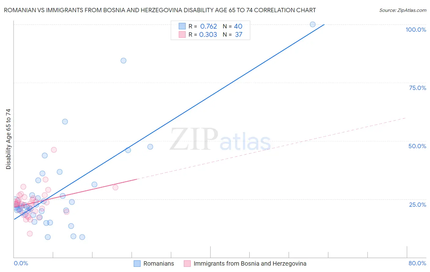 Romanian vs Immigrants from Bosnia and Herzegovina Disability Age 65 to 74