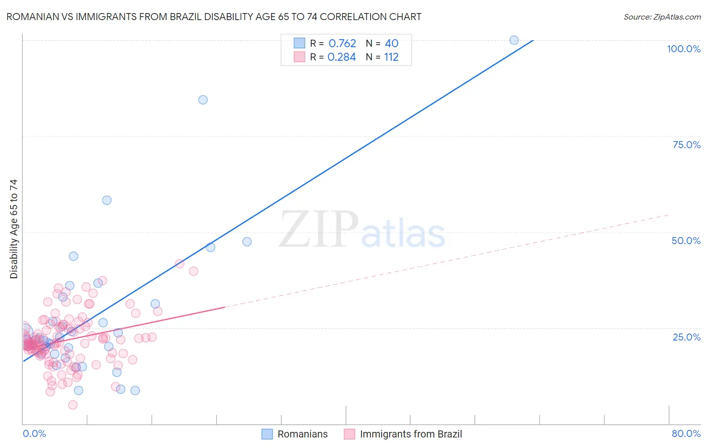 Romanian vs Immigrants from Brazil Disability Age 65 to 74