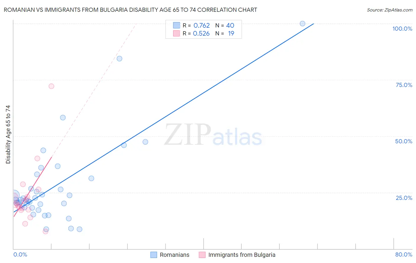 Romanian vs Immigrants from Bulgaria Disability Age 65 to 74