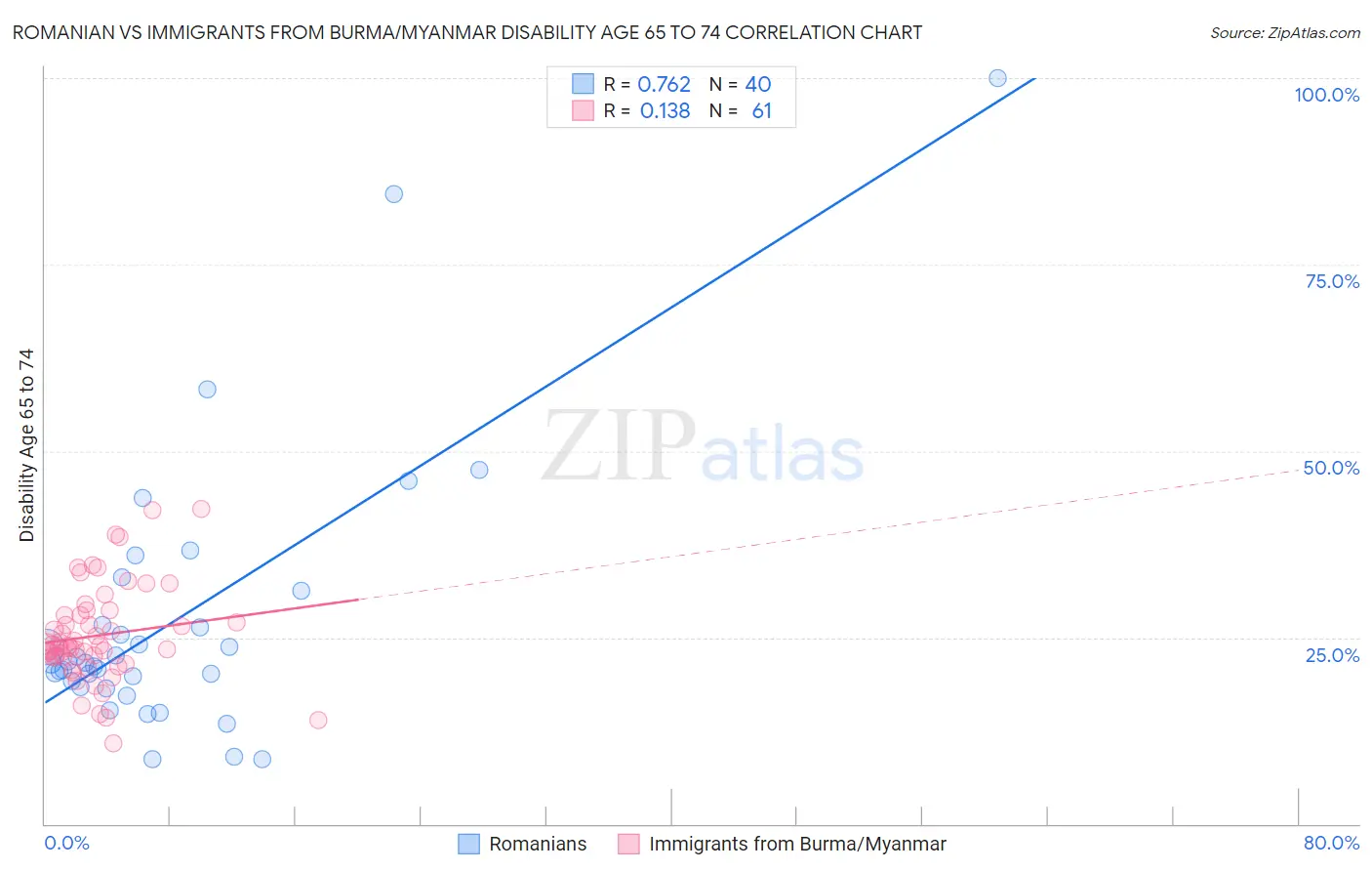 Romanian vs Immigrants from Burma/Myanmar Disability Age 65 to 74