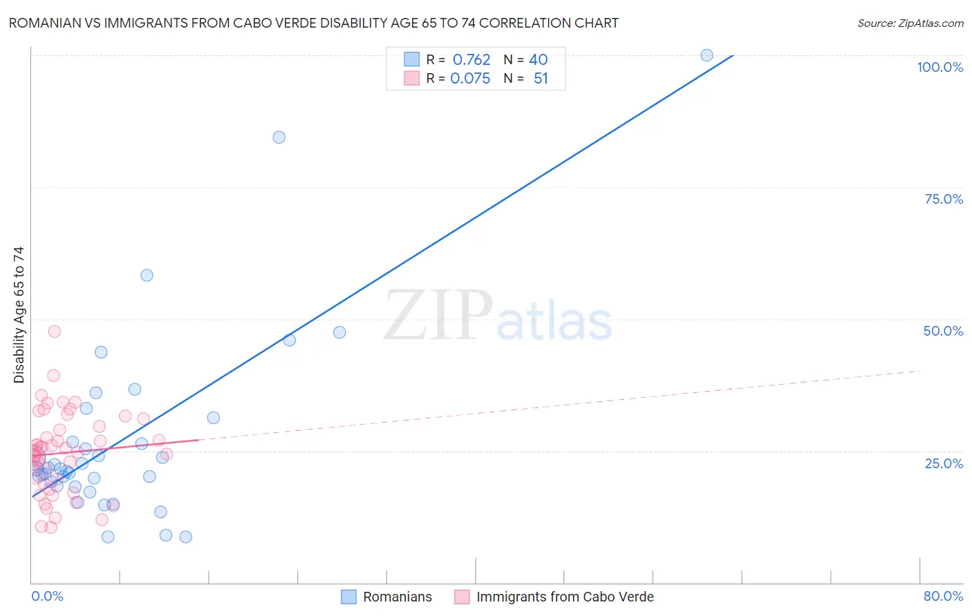 Romanian vs Immigrants from Cabo Verde Disability Age 65 to 74