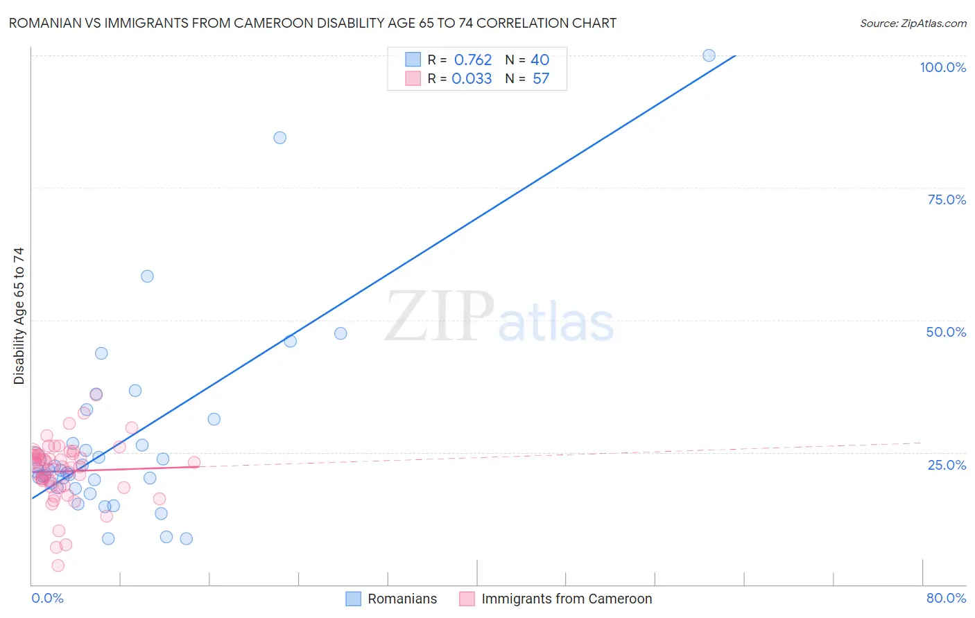 Romanian vs Immigrants from Cameroon Disability Age 65 to 74