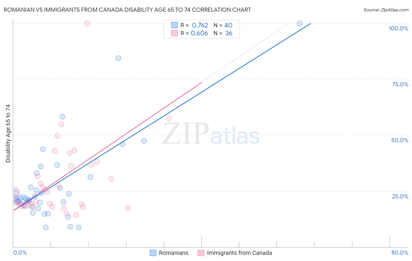 Romanian vs Immigrants from Canada Disability Age 65 to 74