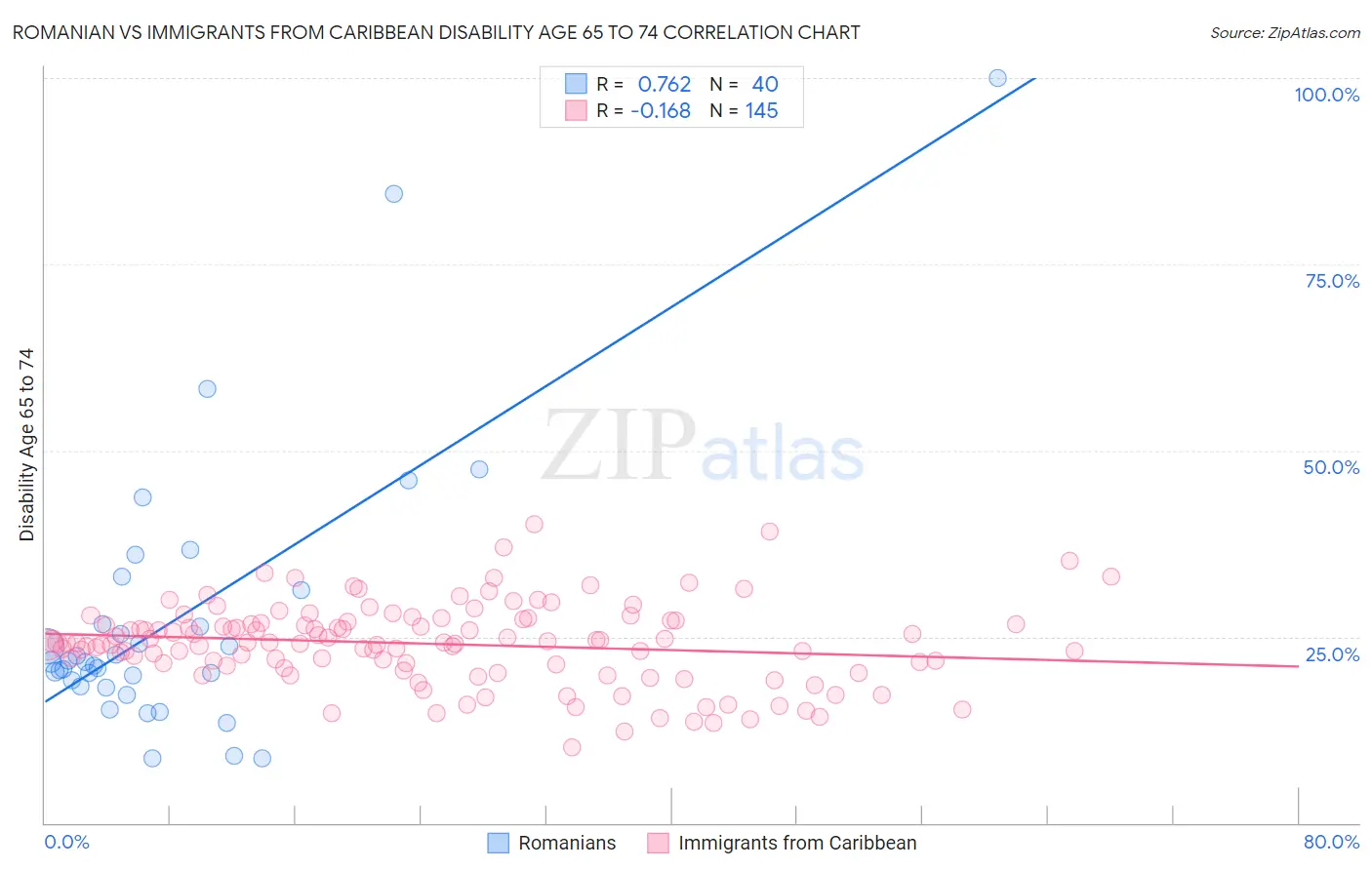 Romanian vs Immigrants from Caribbean Disability Age 65 to 74