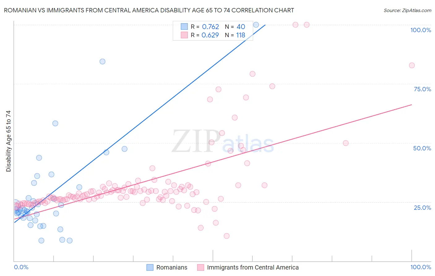 Romanian vs Immigrants from Central America Disability Age 65 to 74