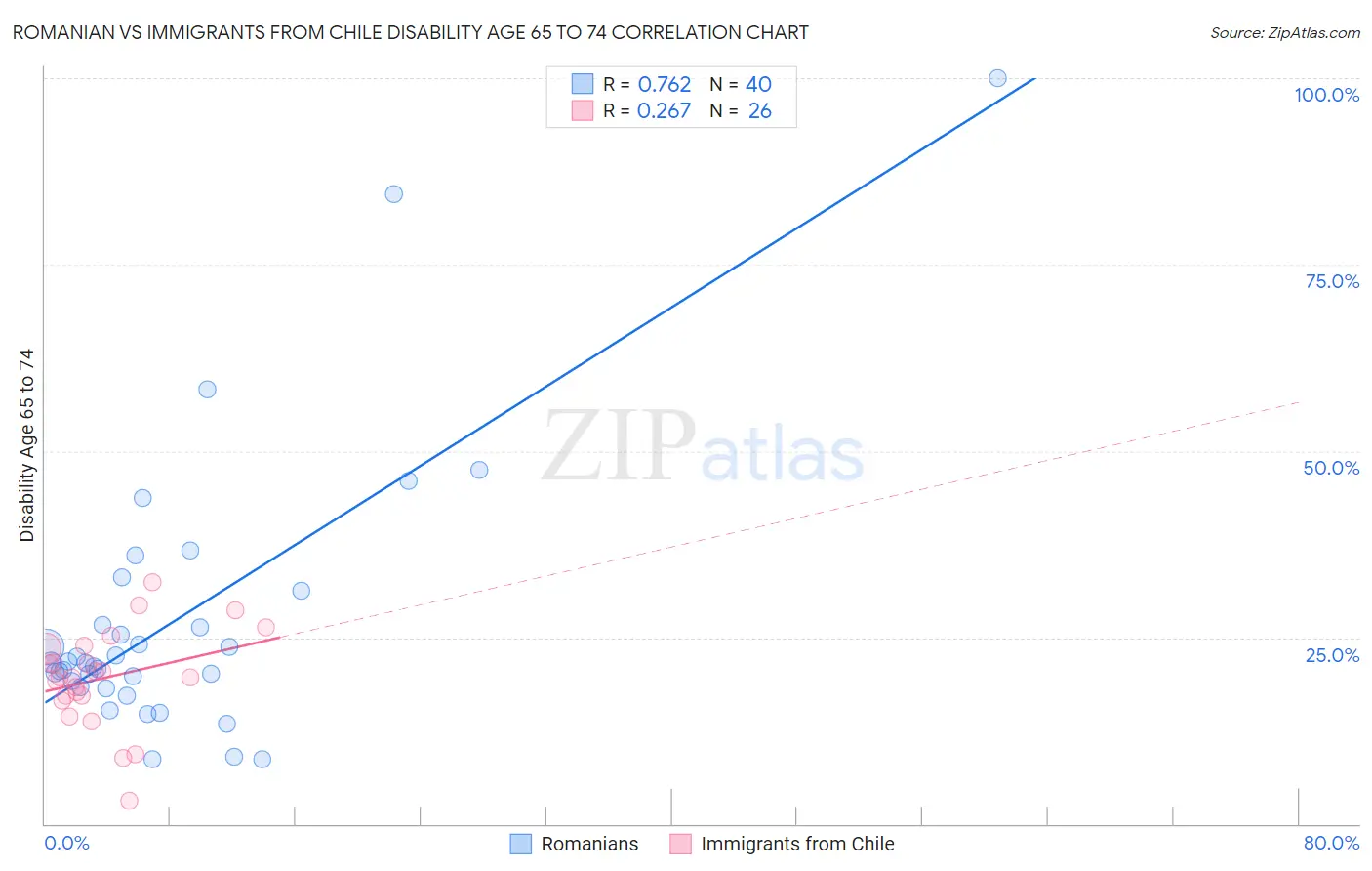 Romanian vs Immigrants from Chile Disability Age 65 to 74