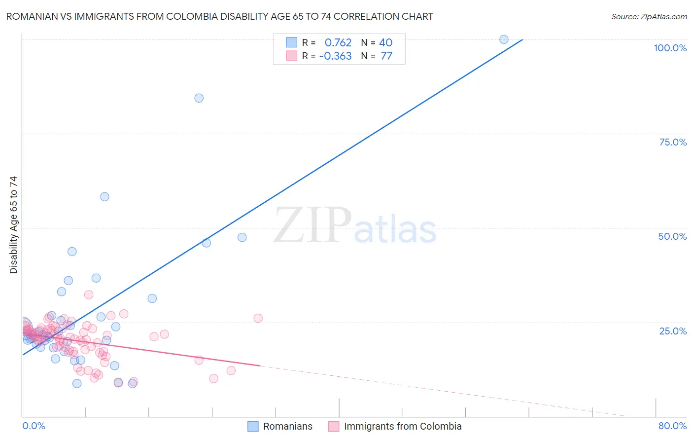 Romanian vs Immigrants from Colombia Disability Age 65 to 74