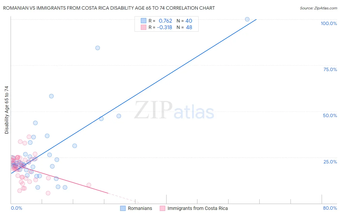 Romanian vs Immigrants from Costa Rica Disability Age 65 to 74
