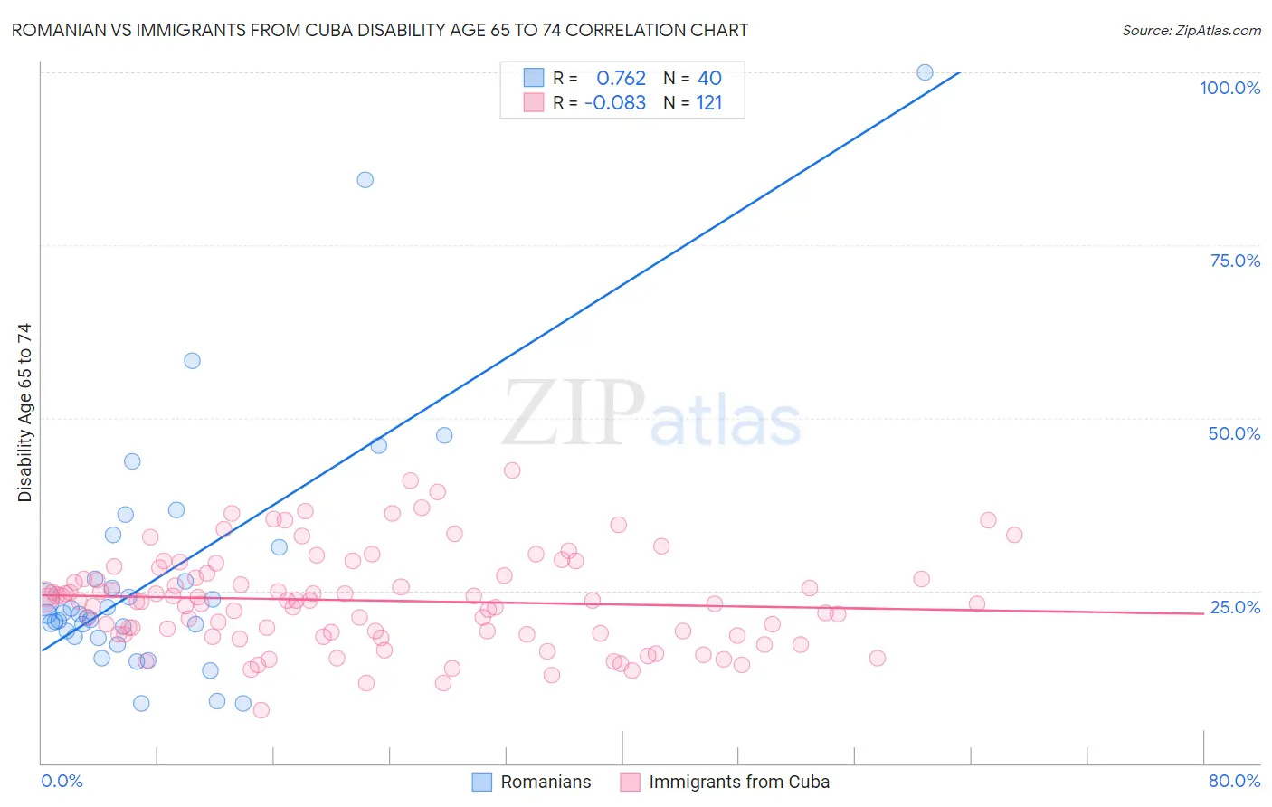 Romanian vs Immigrants from Cuba Disability Age 65 to 74