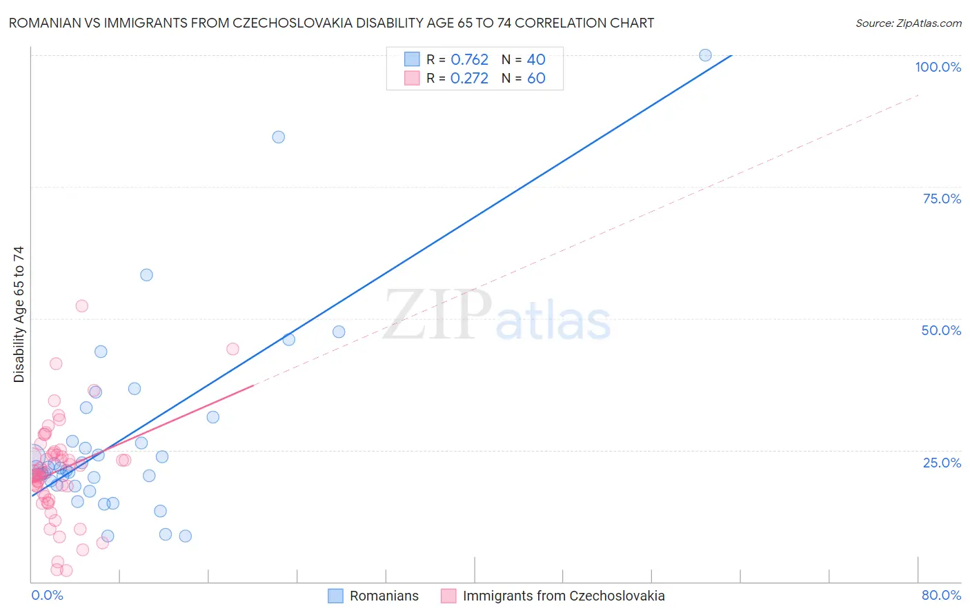 Romanian vs Immigrants from Czechoslovakia Disability Age 65 to 74