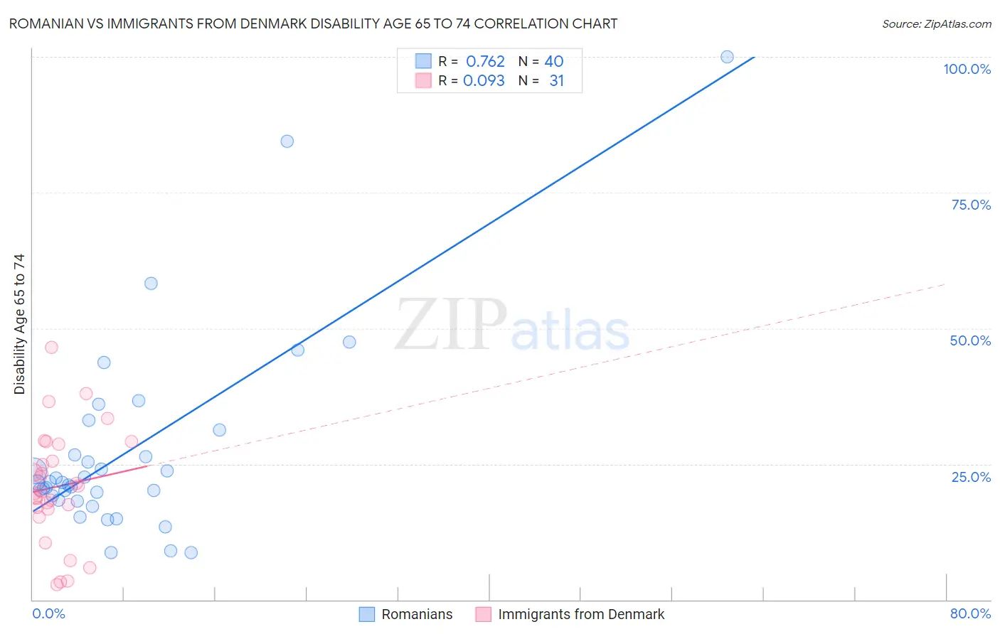 Romanian vs Immigrants from Denmark Disability Age 65 to 74