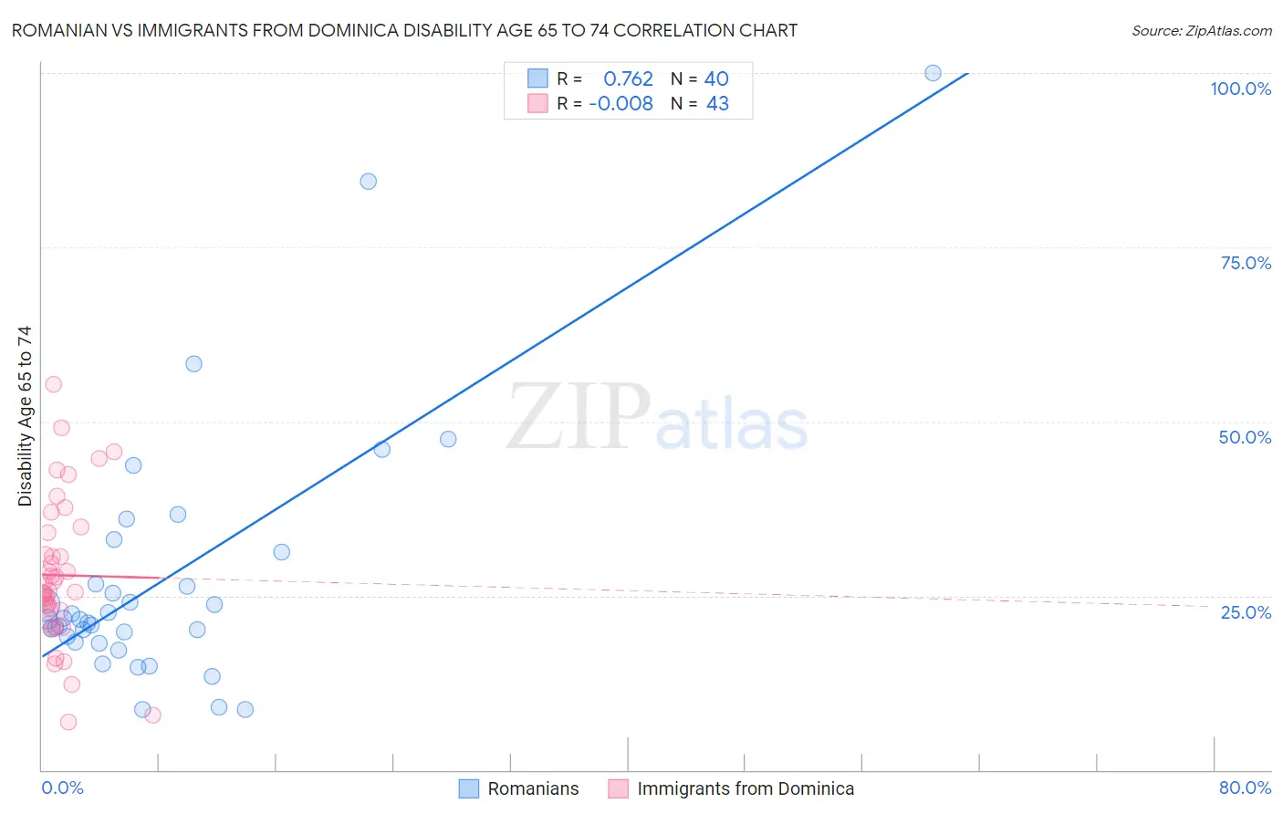 Romanian vs Immigrants from Dominica Disability Age 65 to 74