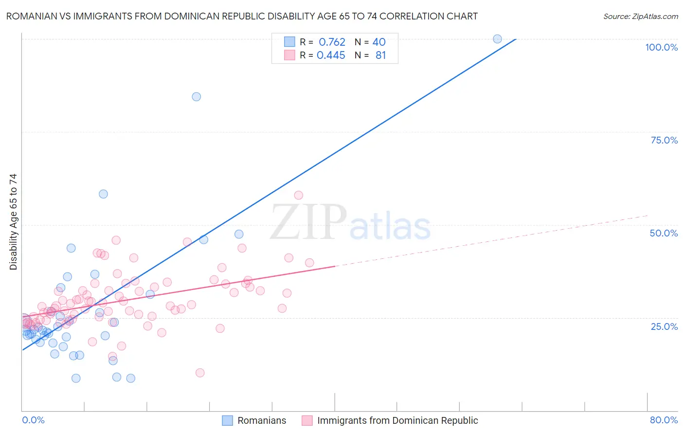 Romanian vs Immigrants from Dominican Republic Disability Age 65 to 74