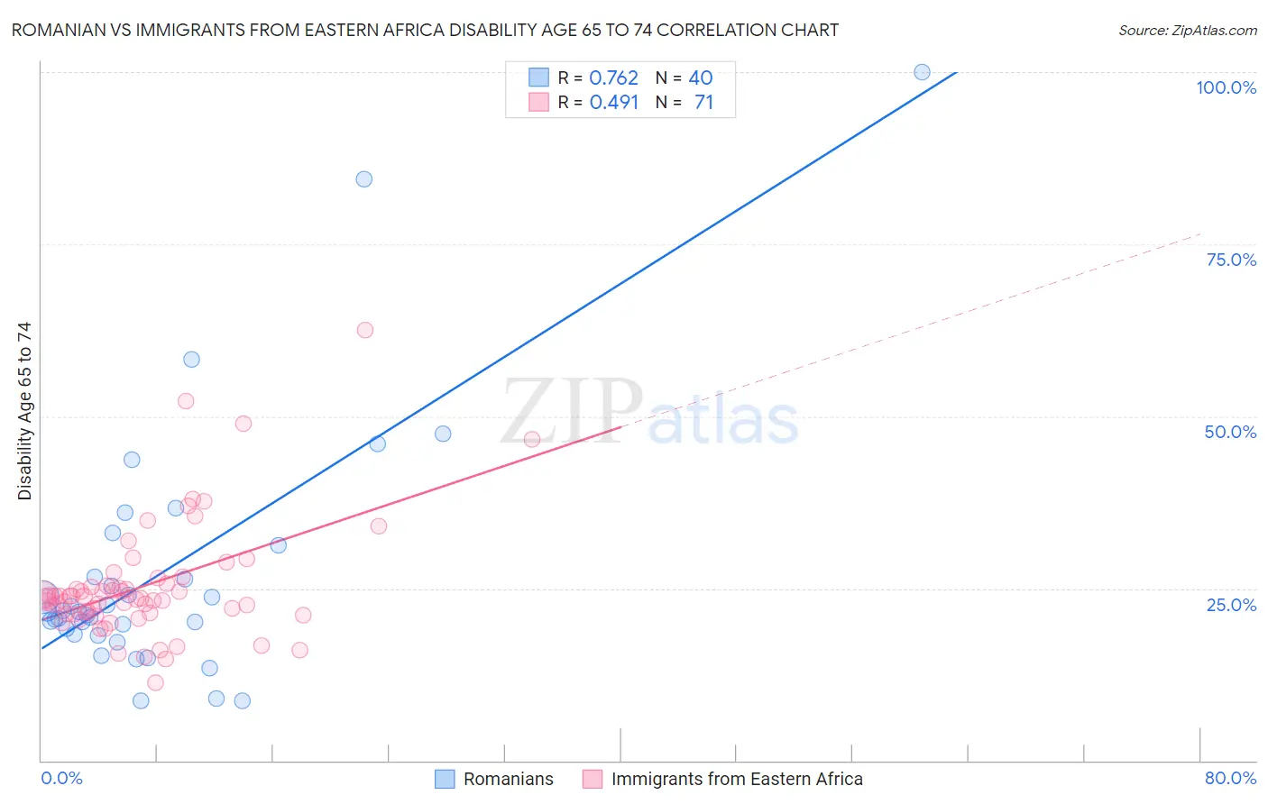 Romanian vs Immigrants from Eastern Africa Disability Age 65 to 74