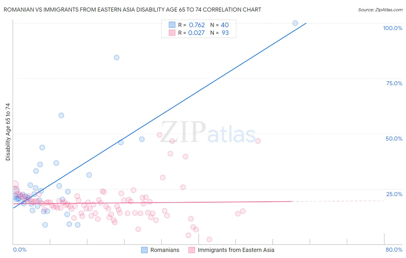 Romanian vs Immigrants from Eastern Asia Disability Age 65 to 74