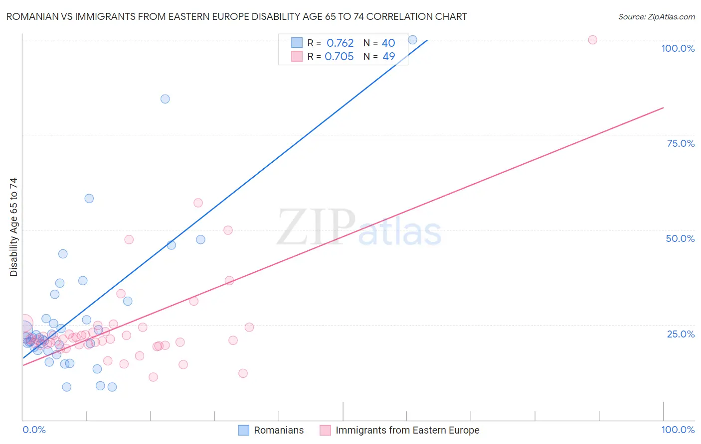 Romanian vs Immigrants from Eastern Europe Disability Age 65 to 74