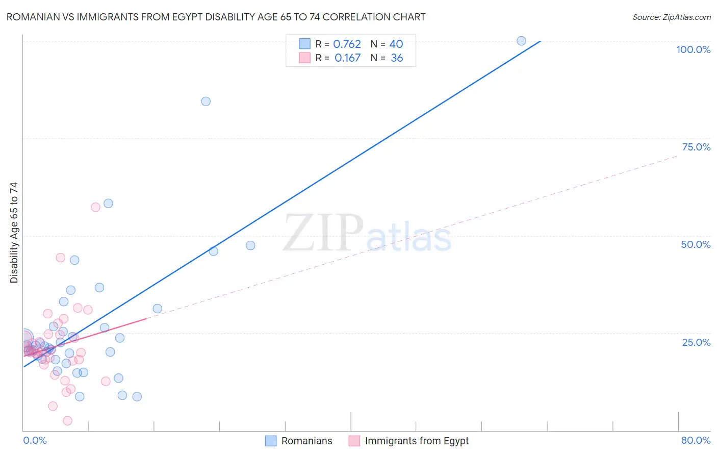 Romanian vs Immigrants from Egypt Disability Age 65 to 74