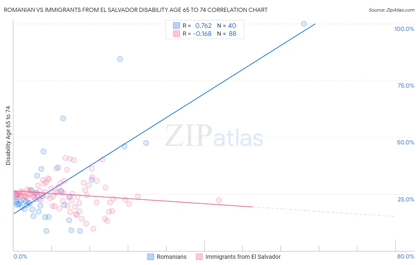 Romanian vs Immigrants from El Salvador Disability Age 65 to 74