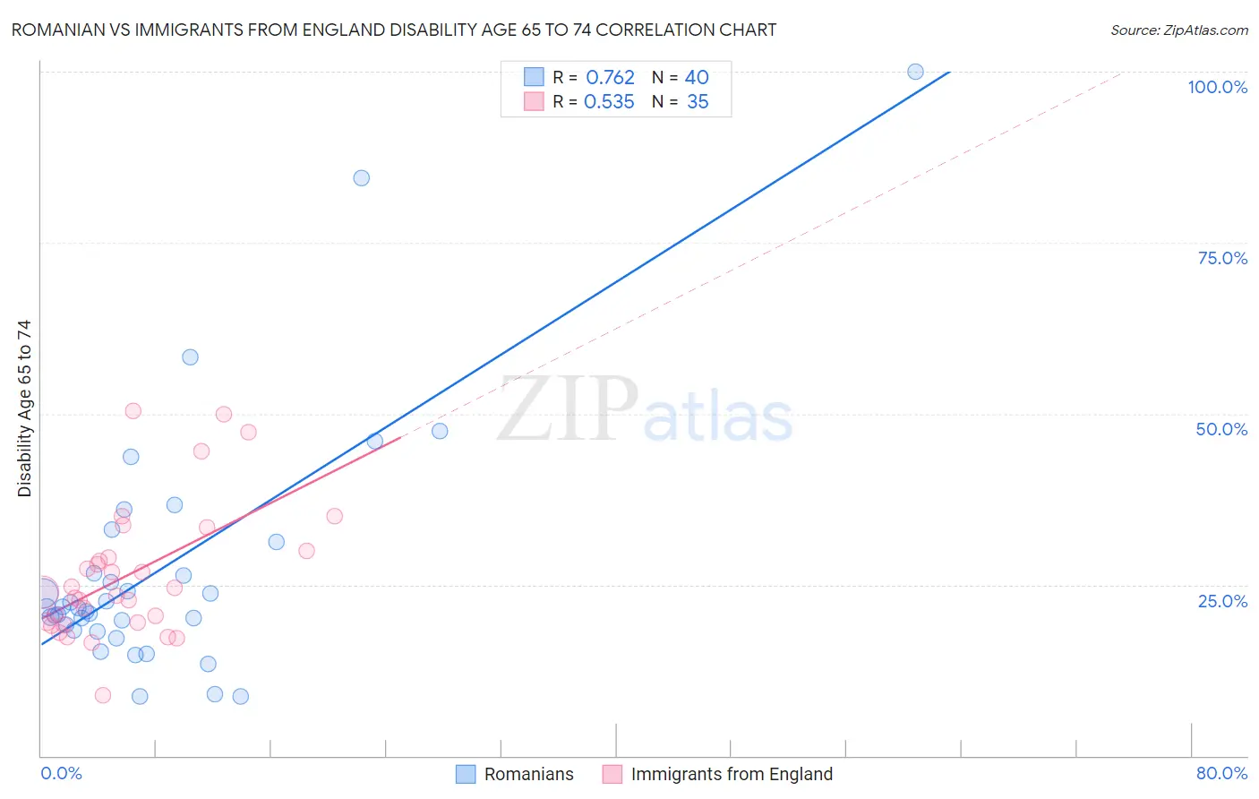 Romanian vs Immigrants from England Disability Age 65 to 74