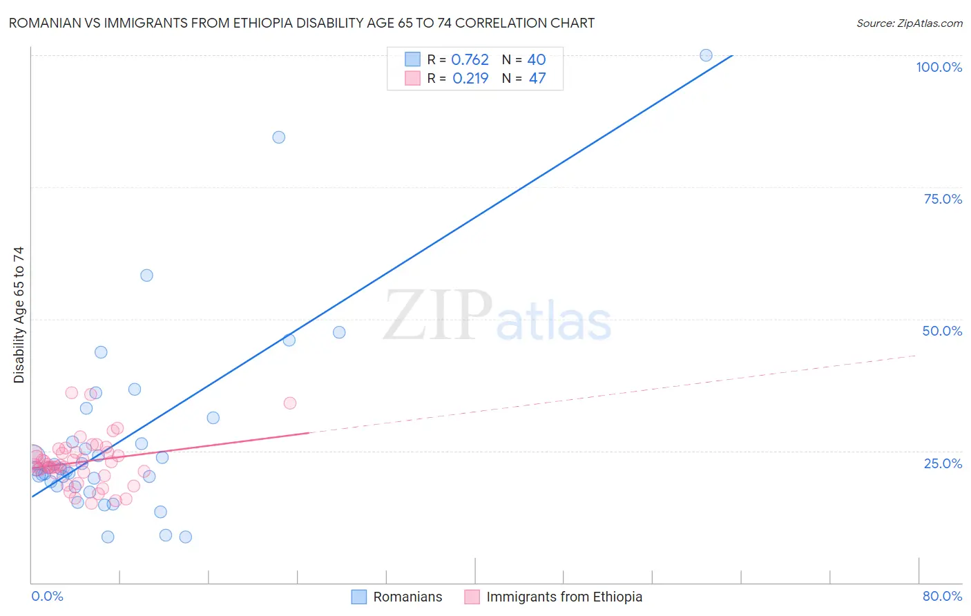 Romanian vs Immigrants from Ethiopia Disability Age 65 to 74