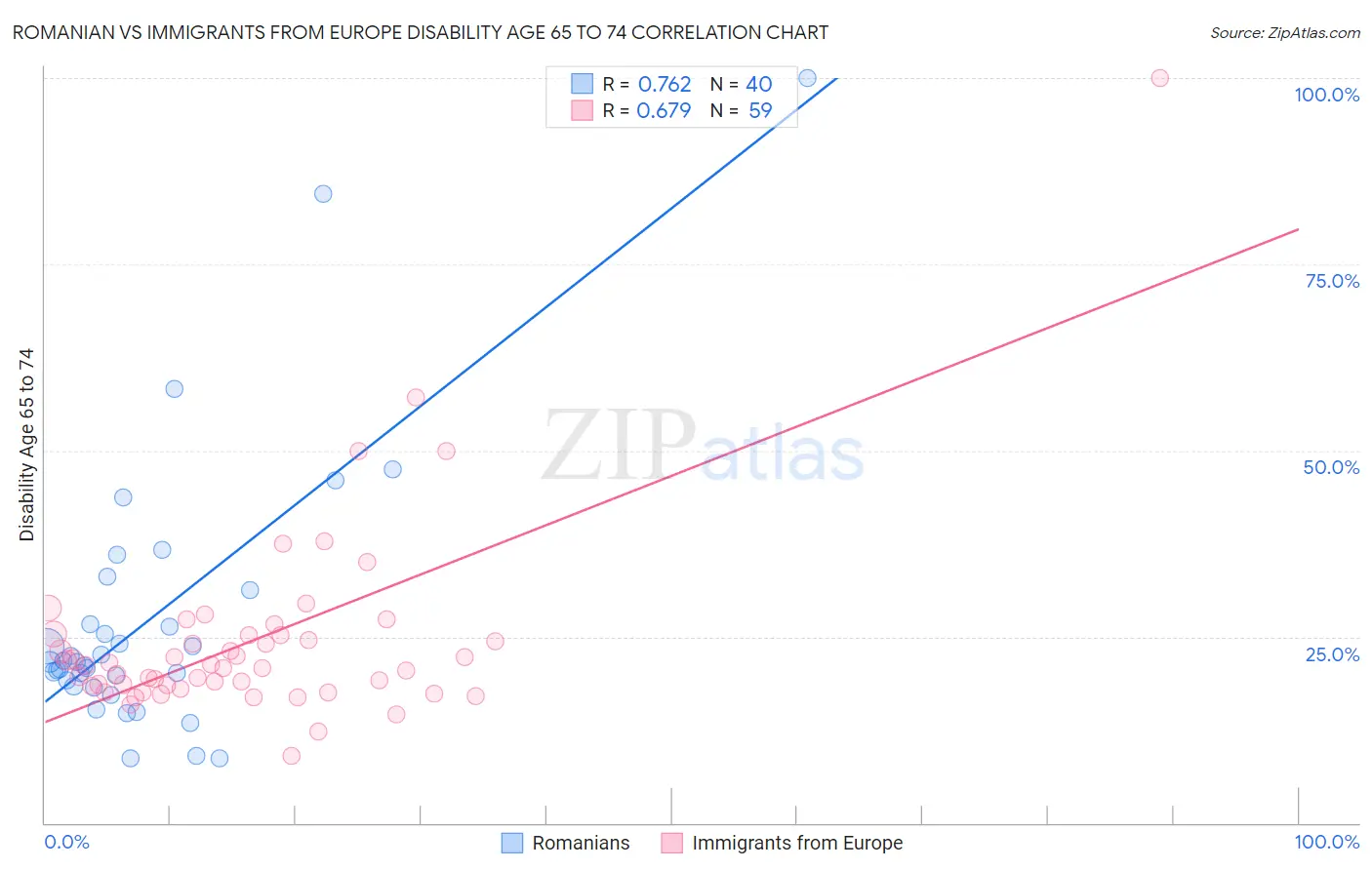 Romanian vs Immigrants from Europe Disability Age 65 to 74