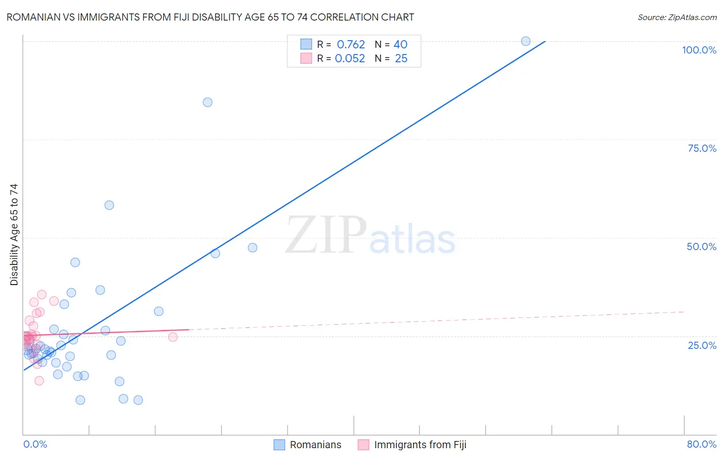 Romanian vs Immigrants from Fiji Disability Age 65 to 74