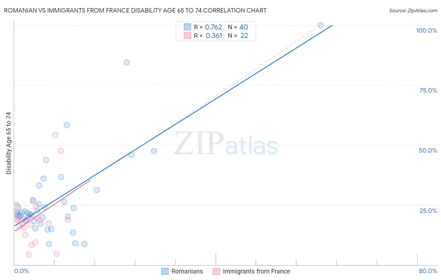 Romanian vs Immigrants from France Disability Age 65 to 74