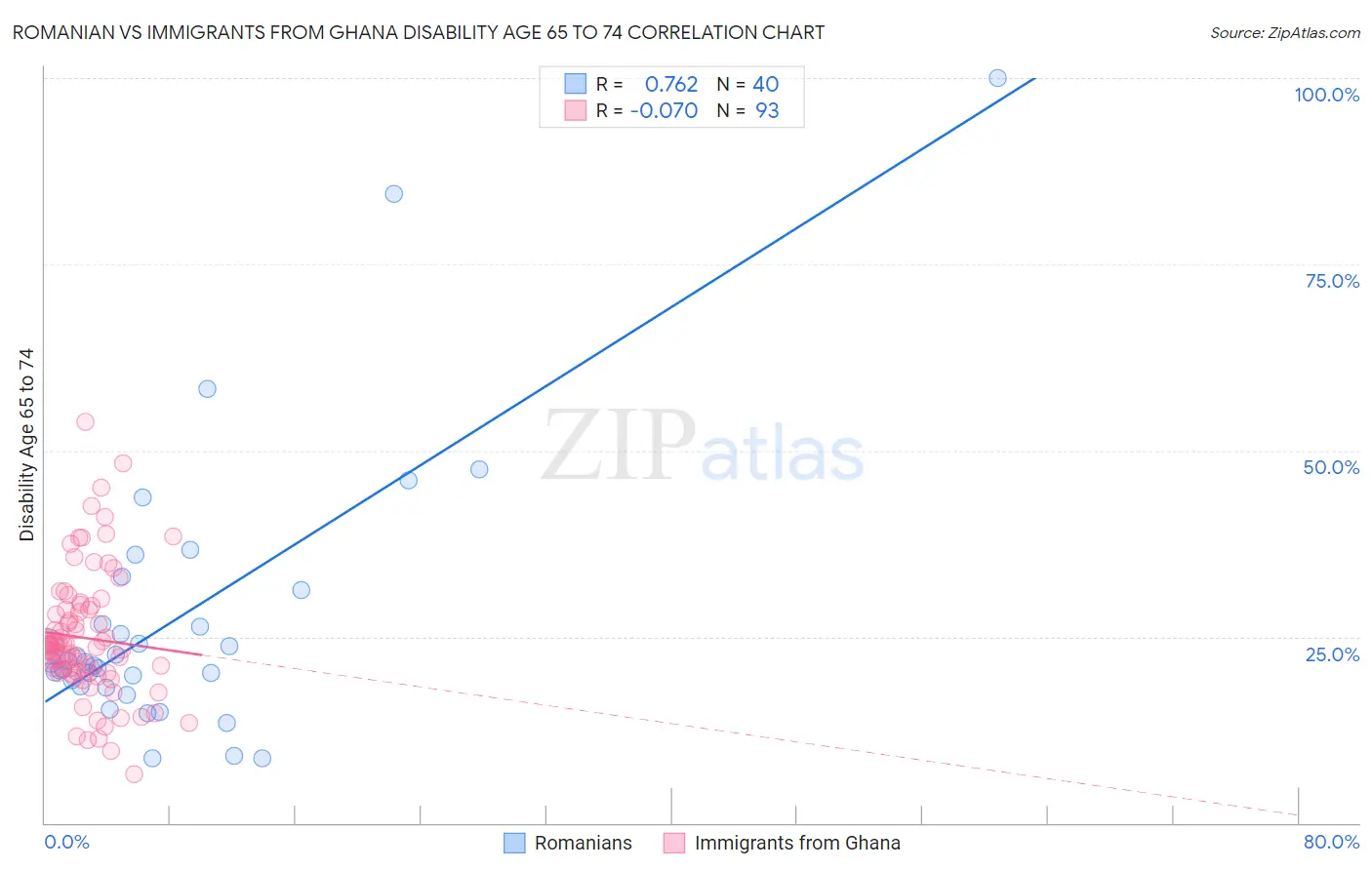 Romanian vs Immigrants from Ghana Disability Age 65 to 74