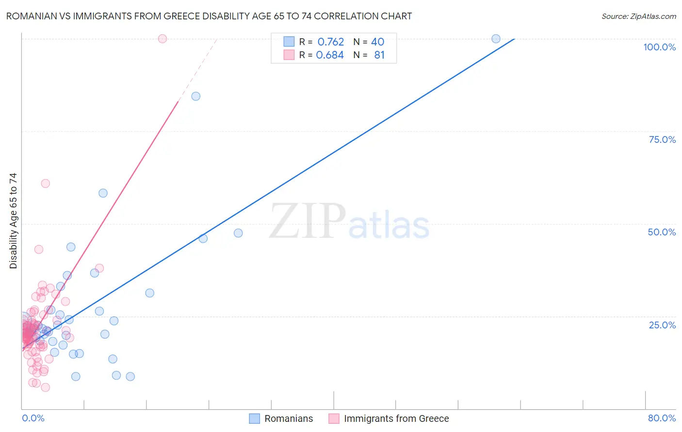 Romanian vs Immigrants from Greece Disability Age 65 to 74
