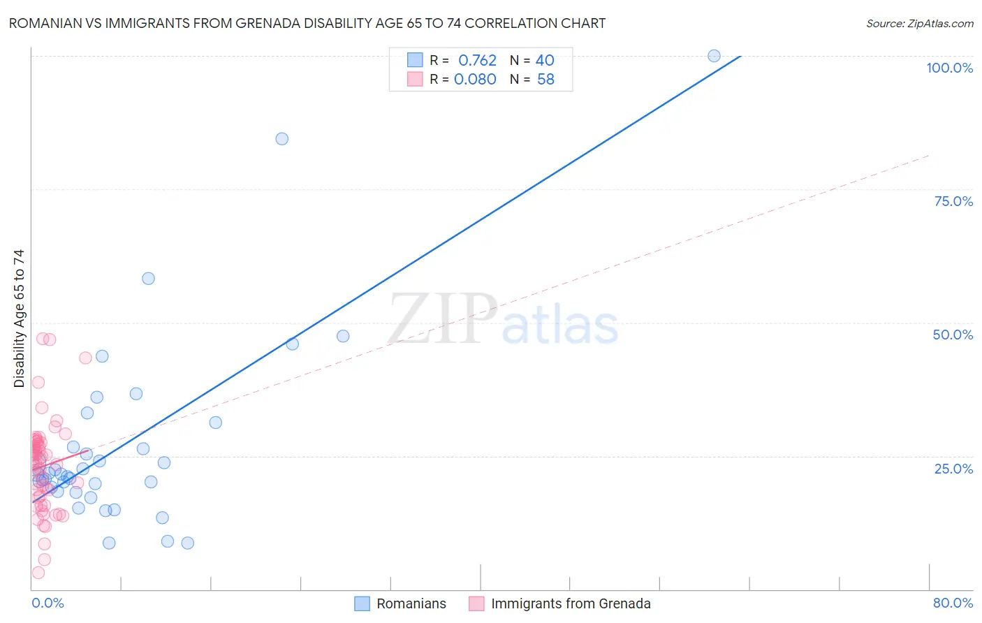 Romanian vs Immigrants from Grenada Disability Age 65 to 74
