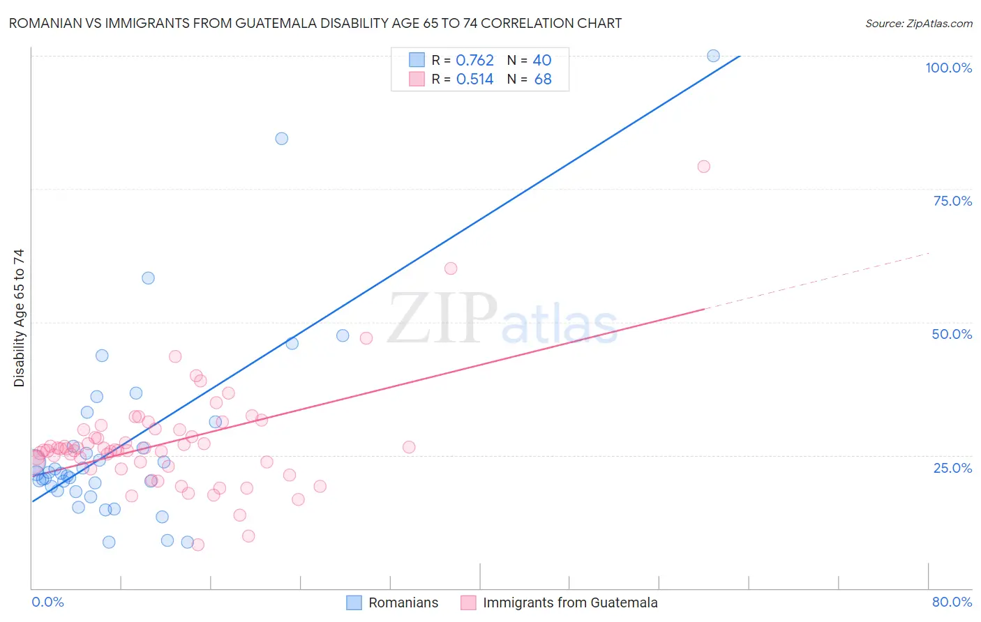 Romanian vs Immigrants from Guatemala Disability Age 65 to 74