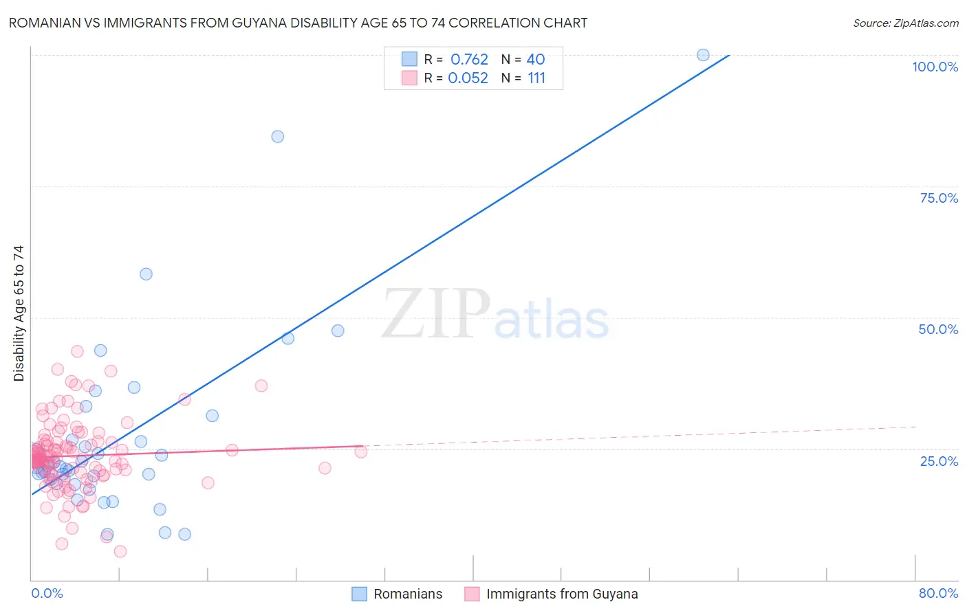 Romanian vs Immigrants from Guyana Disability Age 65 to 74