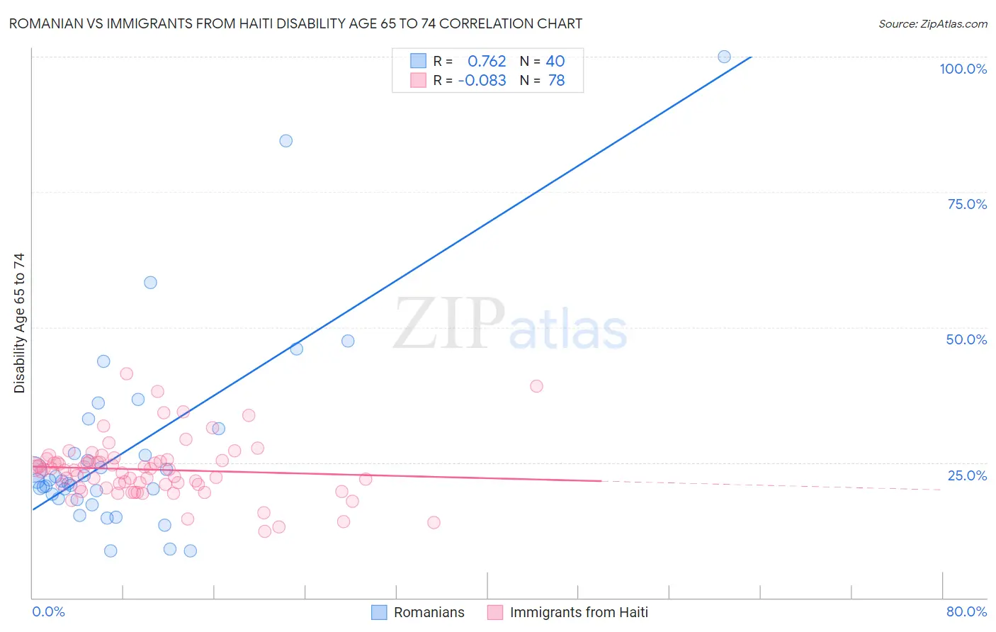 Romanian vs Immigrants from Haiti Disability Age 65 to 74