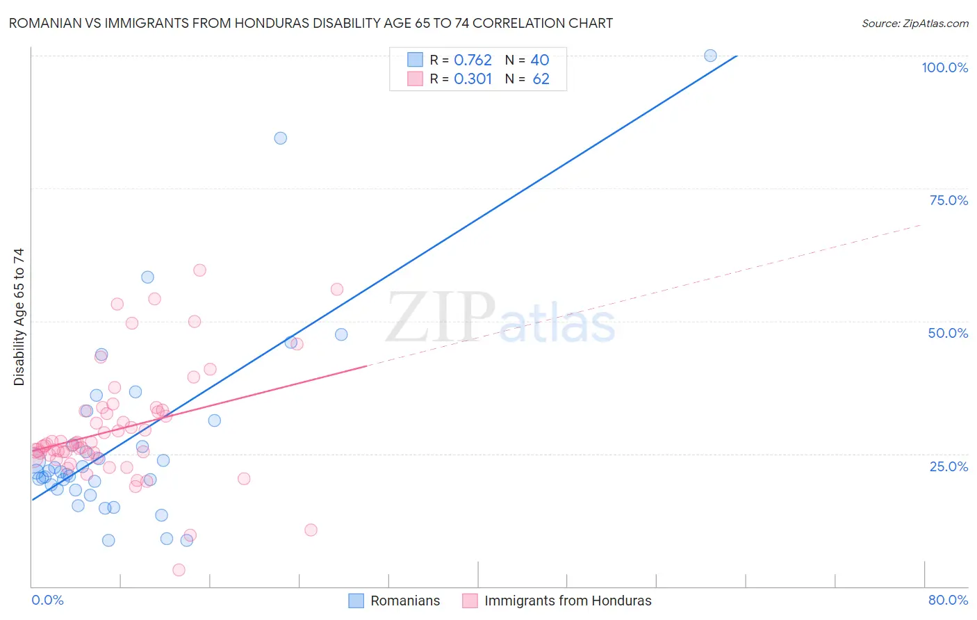 Romanian vs Immigrants from Honduras Disability Age 65 to 74