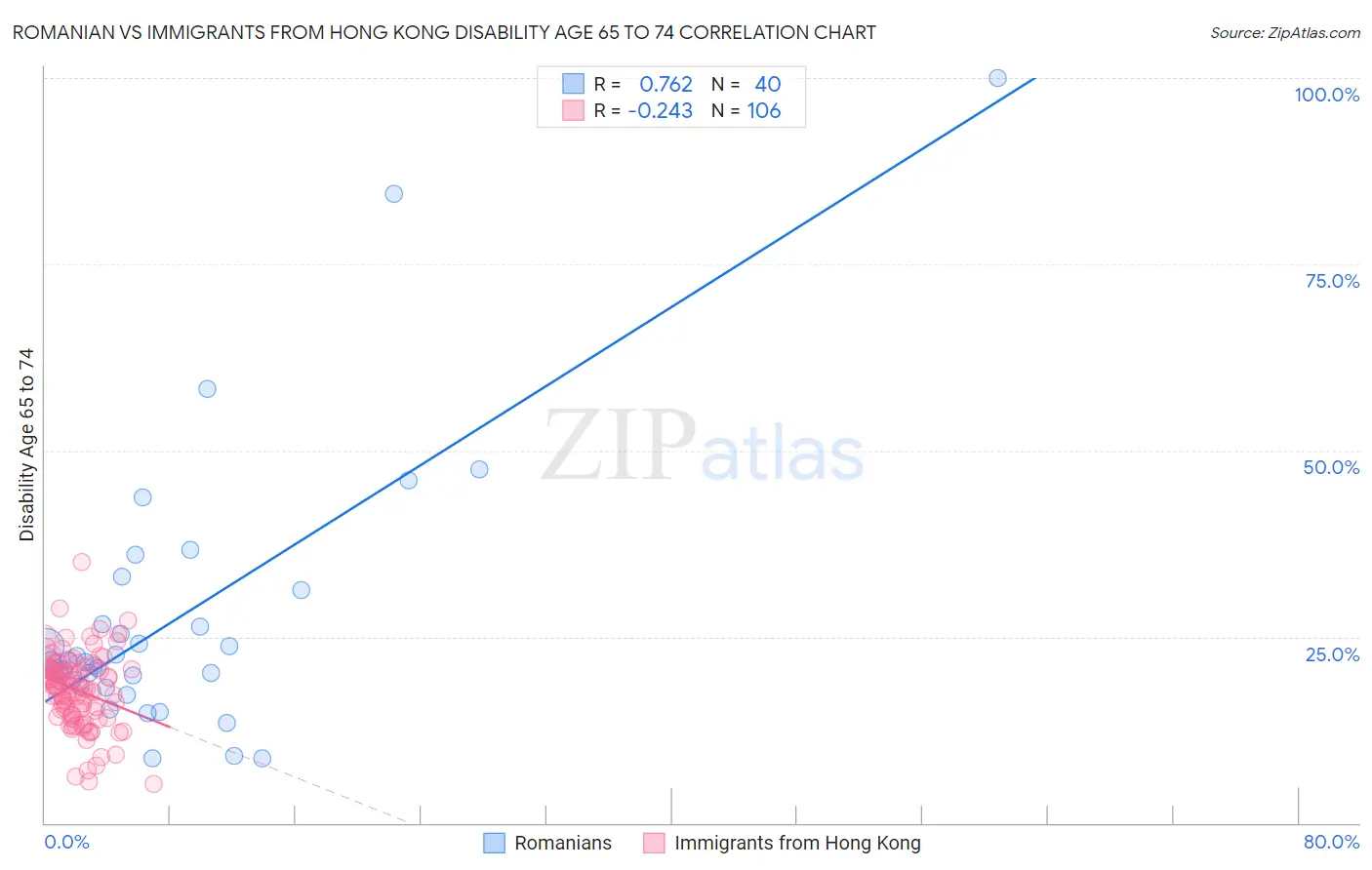 Romanian vs Immigrants from Hong Kong Disability Age 65 to 74