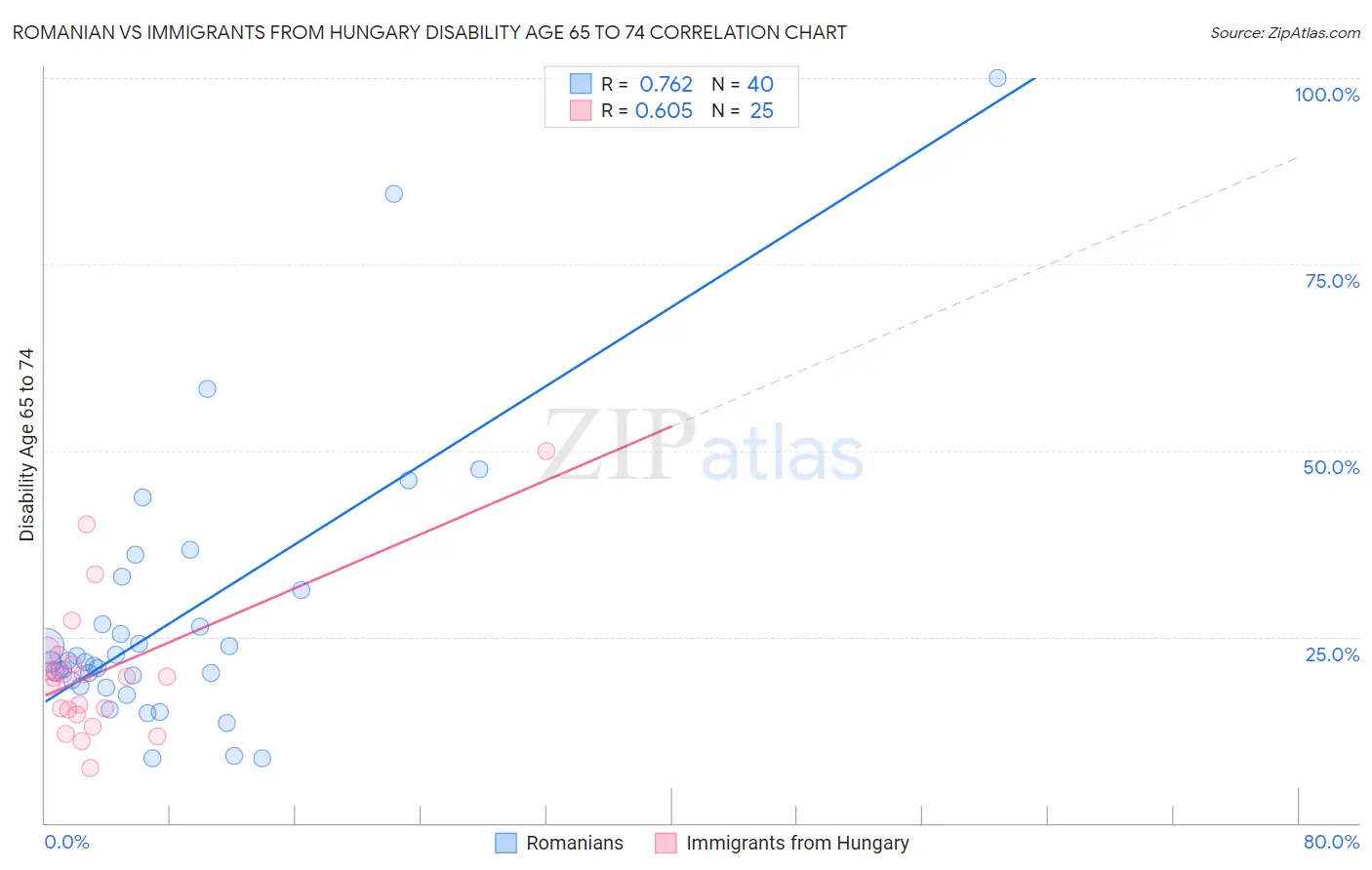Romanian vs Immigrants from Hungary Disability Age 65 to 74