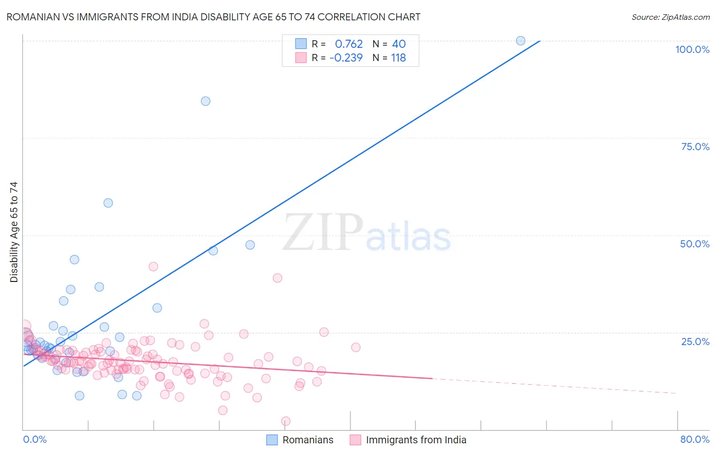 Romanian vs Immigrants from India Disability Age 65 to 74