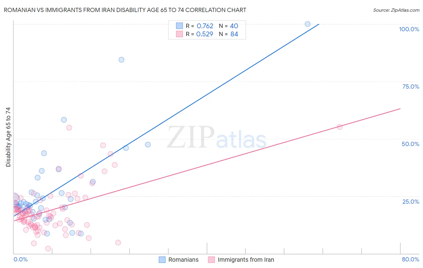 Romanian vs Immigrants from Iran Disability Age 65 to 74