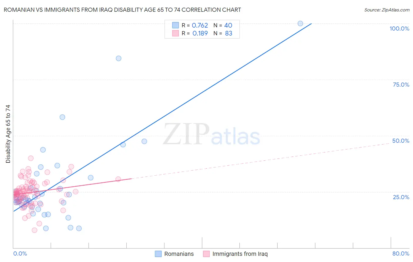 Romanian vs Immigrants from Iraq Disability Age 65 to 74